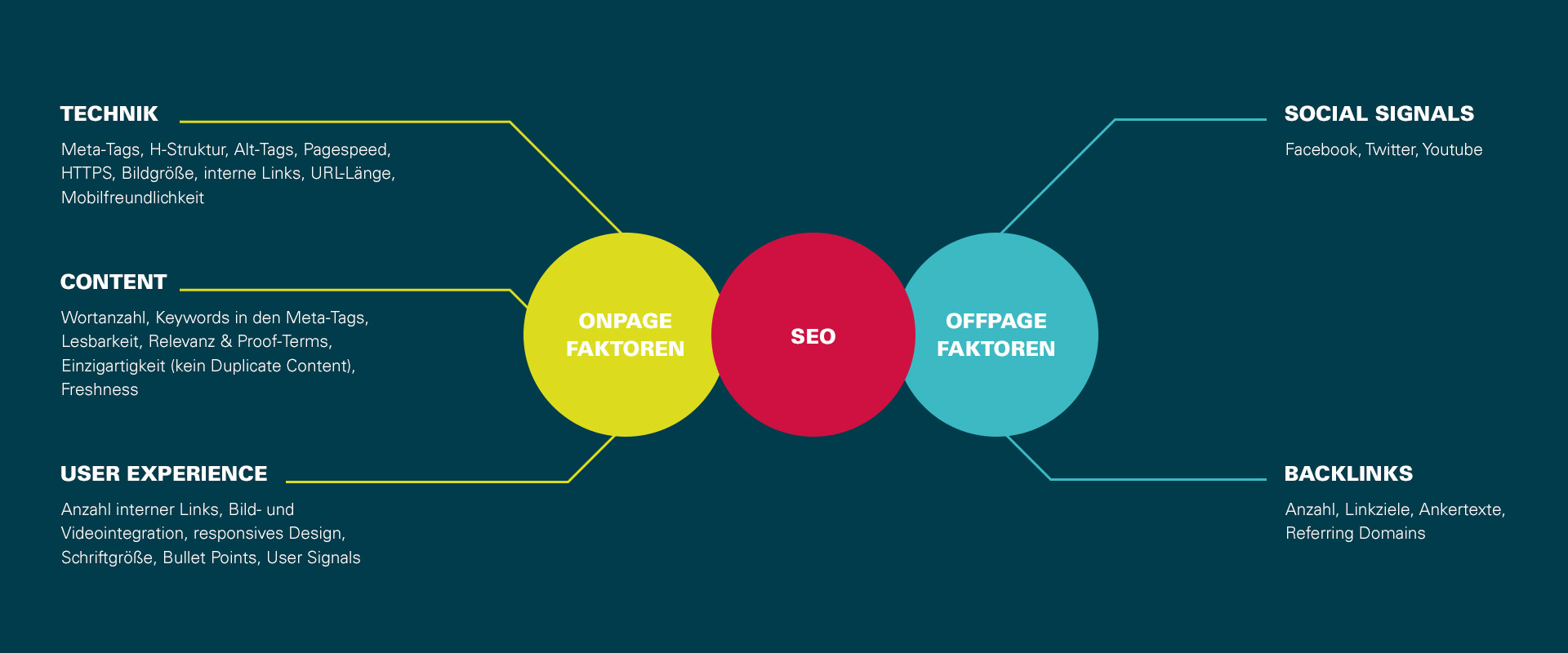 SEO Onpage- & Offpage-Faktoren