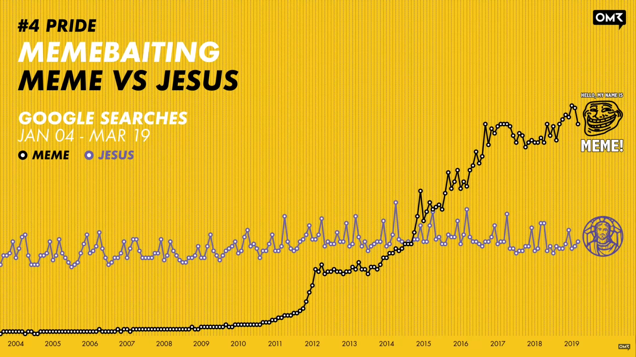 Memes vs. Jesus